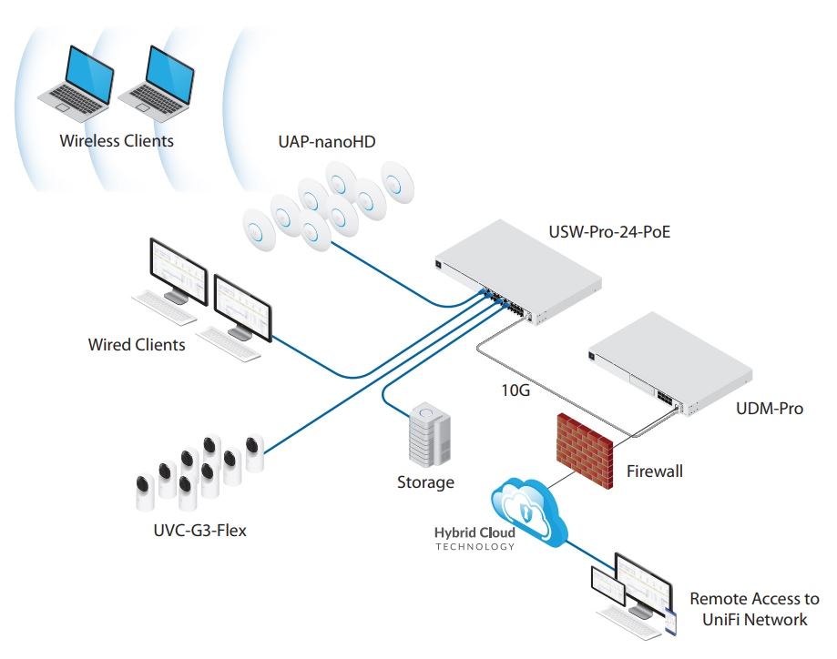 Switcch UBIQUITI NETWORKS UBNT UDMPro  UniFi Dream Machine Pro