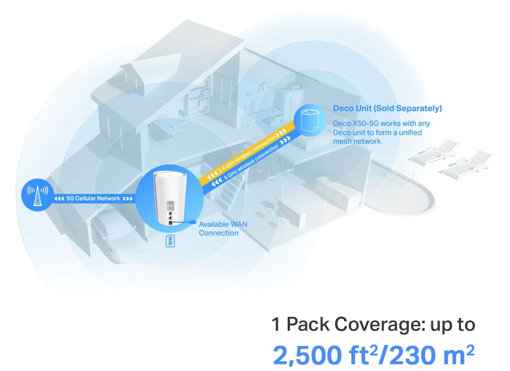 5G WiFi mesh system TPLINK Deco X505G 1pack bílý white