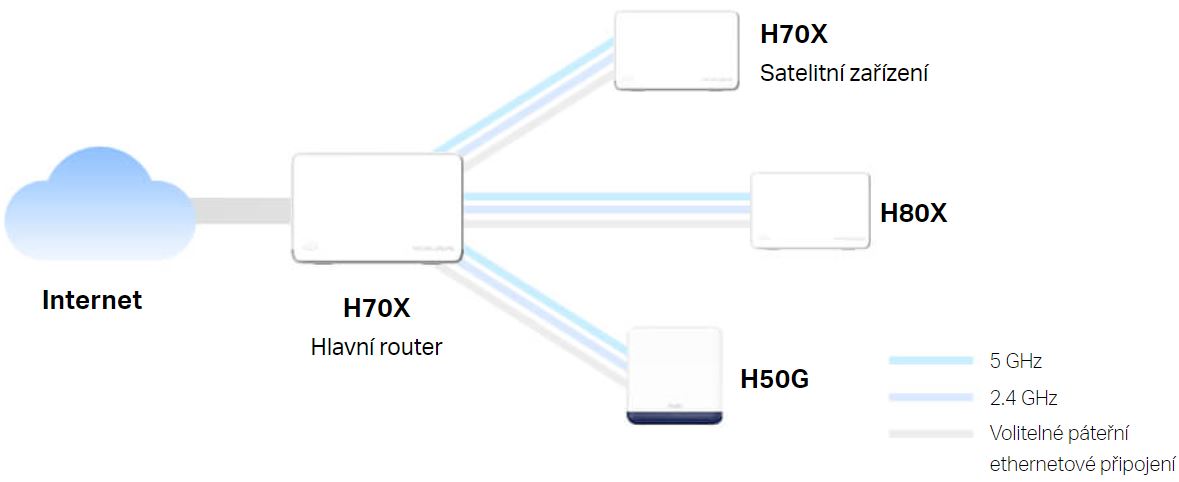 Domácí mesh systém MERCUSYS Halo H70X3pack bílá white