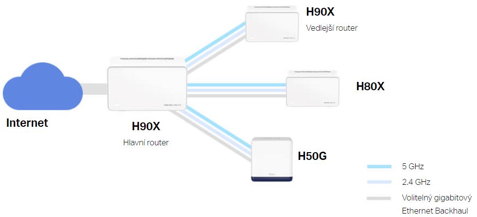 Domácí mesh systém MERCUSYS Halo H90X 3pack bílá white
